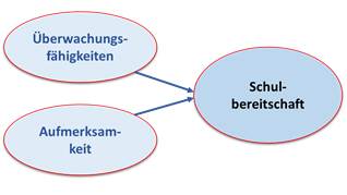 Diagramm